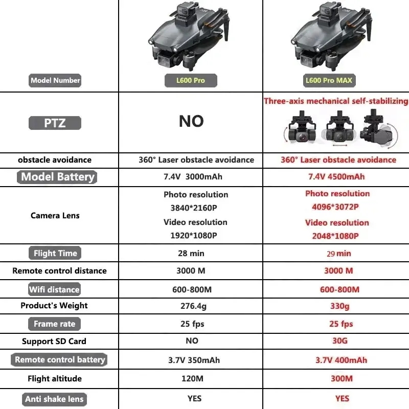L600 PRO MAX GPS Drone Profesj – Drone Camera Night Vision recenzja i cena